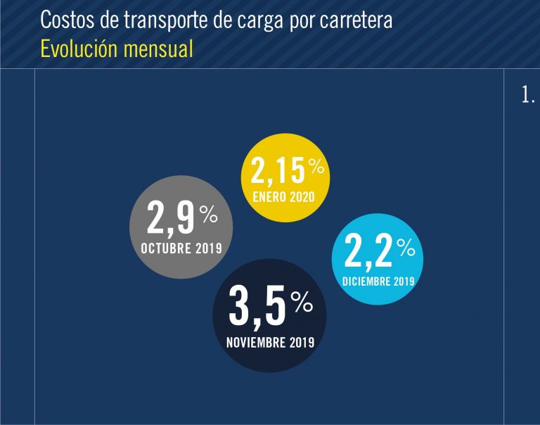 En enero los costos para el autotransporte aumentaron un 2.15%