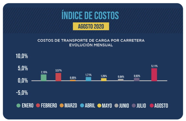 Fadeeac aseguró que en agosto se quintuplicó el incremento en los costos