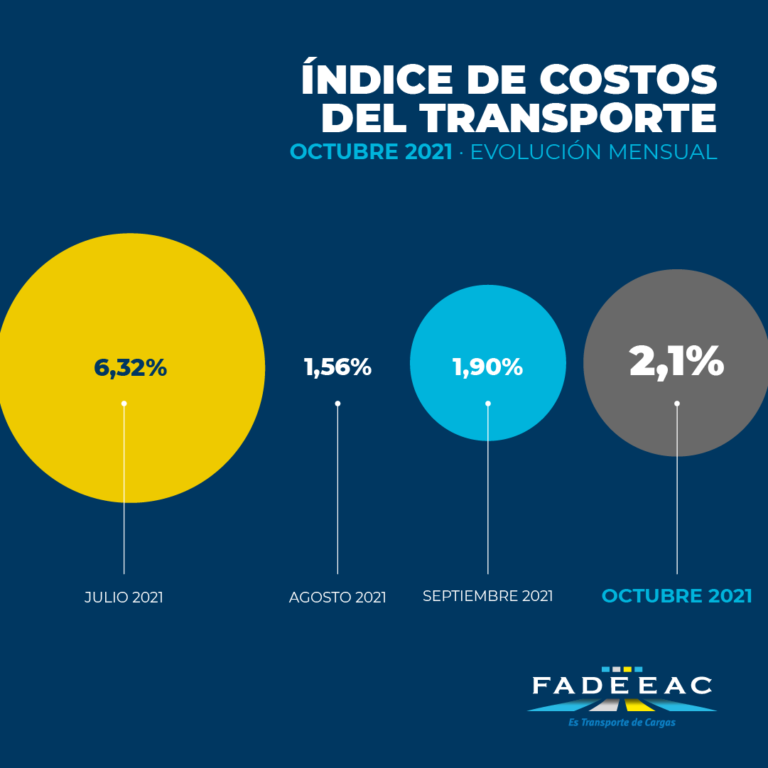 Los costos del Transporte de Carga suben 2,1%  y acumulan un 41% en lo que va del año