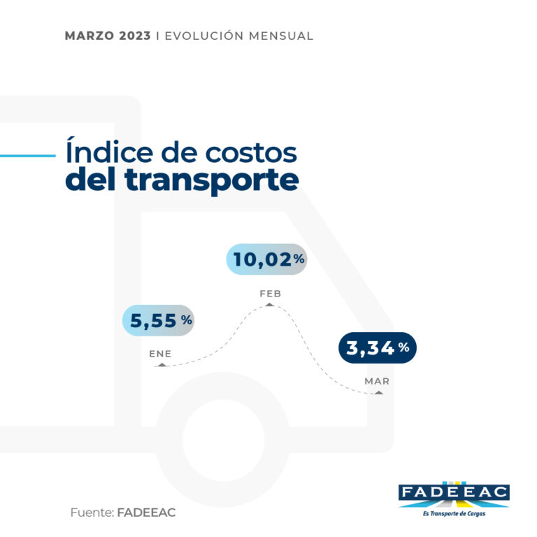 FADEEAC: En el primer trimestre de año los costos de transporte aumentaron un 20%