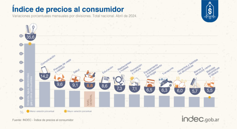 La inflación en el rubro transporte en abril fue de 6,3%