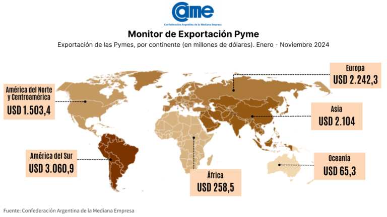 Las exportaciones de pymes argentinas crecieron un 21,7% en dólares entre enero y noviembre de 2024